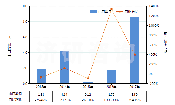 2013-2017年中國其他用未曝光彩色硬片及平面軟片(邊長≤255mm)(HS37019100)出口量及增速統(tǒng)計